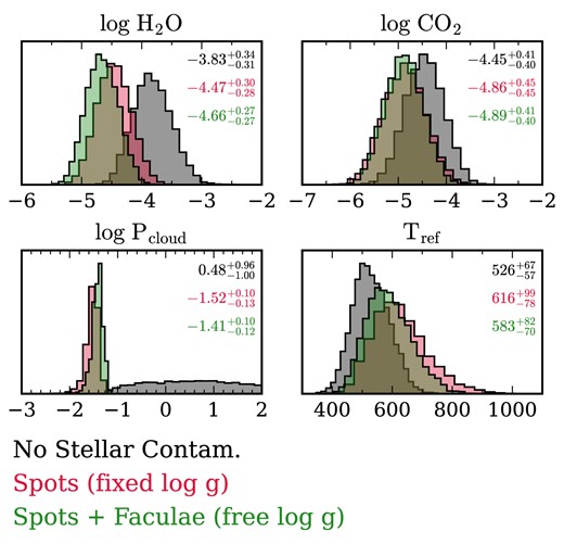 Impact of unocculted stellar contamination model on retrieved atmospheric properties. Posterior distributions are shown from three Poseidon retrieval models: no stellar contamination (black), one heterogeneity (red), and two heterogeneities with free surface gravity (green). The one heterogeneity (‘spots’) model corresponds to the results in Fig. 9. Without considering stellar contamination, one would retrieve a H2O abundance biased 1–2σ higher and find no cloud deck. The CO2 abundance and atmospheric temperature are less sensitive to the stellar contamination model.