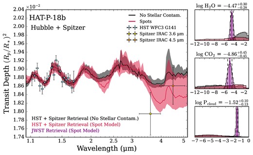 Atmospheric retrieval of HST and Spitzer transmission spectra of HAT-P-18 b. Left: Retrieved spectrum assuming no stellar contamination (black) and with a single heterogeneity (red), shown via their median (solid lines) and 1σ confidence intervals. Right: Corresponding posterior probability distributions. The JWST NIRISS/SOSS retrieval results from the single heterogeneity Poseidon retrieval (see Fig. 9) are overlaid, and the retrieved median and ± 1σ parameter constraints annotated, demonstrating that NIRISS/SOSS data provides significantly improved constraints on the atmospheric composition and cloud pressure compared to HST and Spitzer data.