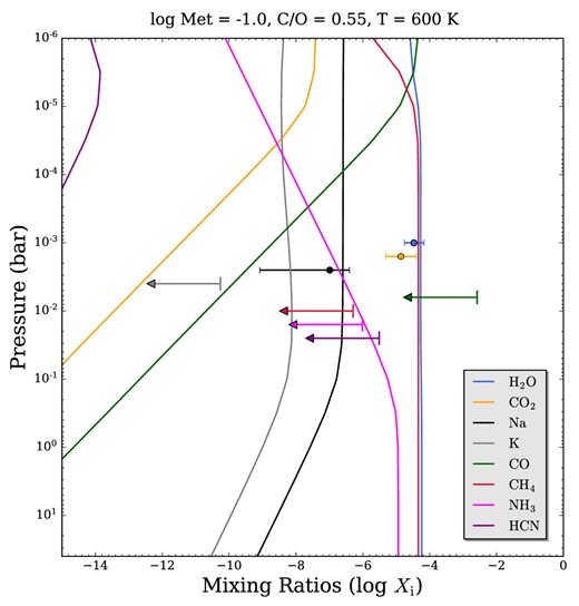 Comparison between an equilibrium chemistry model (coloured curves) and the retrieved mixing ratios from the Poseidon one heterogeneity model (error bars and arrows). The error bars correspond to 1σ constraints for the inferred chemical species (H2O, CO2, and Na), whilst the arrows correspond to 2σ upper limits for the non-detected species. The FastChem 2 equilibrium model shown assumes a solar C/O ratio and 10× sub-solar metallicity (chosen based on the retrieved H2O mixing ratio) and a temperature consistent with the retrieved terminator temperature (600 K).