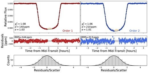 Top: NIRISS/SOSS white light curves for order 1 (left) and order 2 (right) with the best-fitting transit model overplotted in black. The integrations associated with the spot-crossing are shown in beige. The fit statistics are indicated for each order: $\chi ^2_{\nu }$; the reduced Chi-squared, σ; the average error bar, and e; the error multiple to obtain a $\chi ^2_{\nu }$ equal to unity. Middle: Residuals to the transit fits. The rms scatter in the residuals is indicated for each order. Bottom: Histogram of residuals.