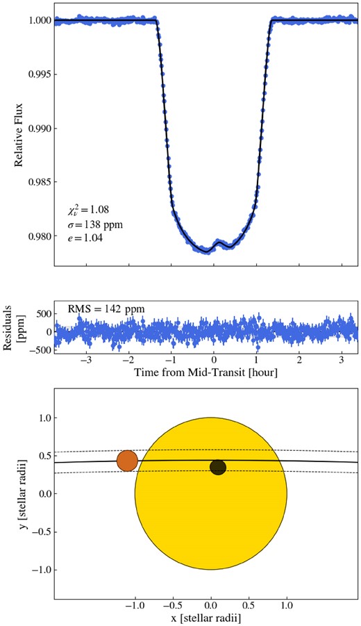 Modelling of the spot-crossing event. Top: NIRISS/SOSS broad-band light curve (blue), along with the best-fitting model overplotted (black) and the fit statistics listed in the bottom left corner ($\chi ^2_{\nu }$; the reduced Chi-squared, σ; the average error bar, and e; the error multiple needed to obtain a $\chi ^2_{\nu }$ equal to unity). Middle: Residuals to the transit fit with the rms scatter. Bottom: Physical representation of the maximum likelihood solution for the occulted star-spot (black circle) on the star (yellow circle), along with the transit motion in black (dashed lines representing the transit chord) of the planet (orange circle).