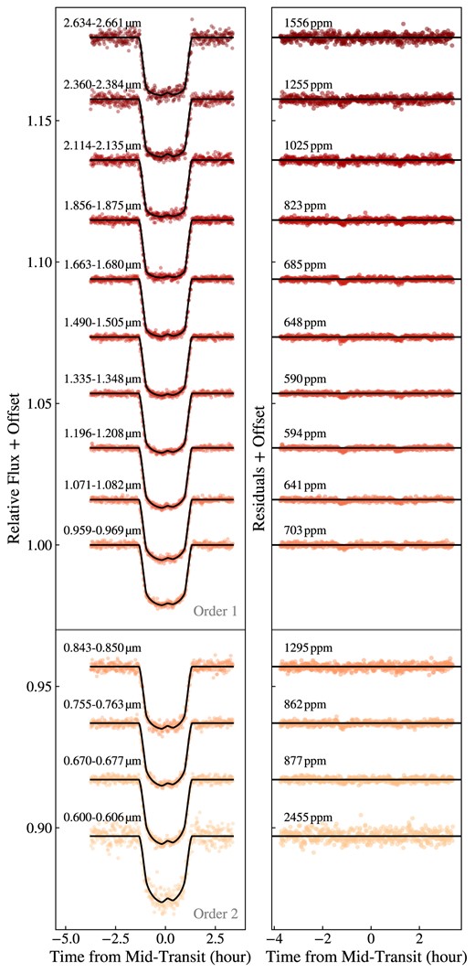 JWST NIRISS/SOSS binned spectrophotometric light curves, along with the best-fitting transit models using spotrod (black). Left: Normalized spectrophotometric light curves at a resolving power of R = 100. Right: Associated residuals from the light-curve fit in each bin with the rms scatter indicated.