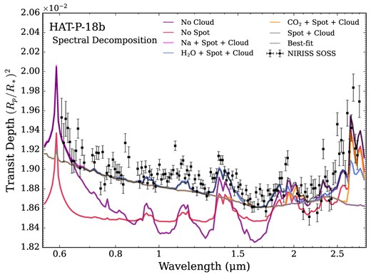 Contributions of planetary atmosphere and stellar features to HAT-P-18 b’s transmission spectrum. The best-fitting model spectrum from the Poseidon one heterogeneity retrieval (dashed line) – see subsection 4.4 – is compared to the NIRISS/SOSS data (error bars) for reference. The coloured lines show the effect of removing the cloud (purple) and star-spot (red) from the best-fitting model, while the other lines show models with combinations of a cloud, star-spot, H2 continuum opacity, and a single atmospheric chemical species (Na: magenta; H2O: blue; CO2: orange) or no additional absorbers (grey). HAT-P-18 b’s transmission spectrum is therefore well-explained by unocculted star-spots, a cloud deck, Na, H2O, and CO2.