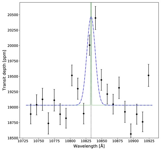 Pixel-resolution transmission spectrum of HAT-P-18 b around the 1.083 μm helium triplet. We model the helium triplet as a Gaussian convolved to the resolution of NIRISS/SOSS and fitted to the data. The best fit is shown in blue, and the unconvolved Gaussian in green. The central wavelength of the metastable helium triplet is indicated as the vertical dashed line.