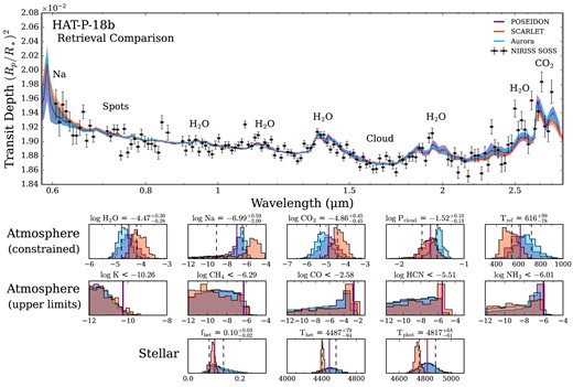 Atmospheric and stellar retrieval results for HAT-P-18 b. Top: Retrieved model transmission spectra from our JWST/NIRISS spectra (black errors). For each of the three retrieval codes (Poseidon; purple, SCARLET; orange, and Aurora; blue), the median retrieved spectrum (solid lines) and 1σ confidence intervals (shaded contours) are shown. The most important model features required to explain HAT-P-18 b’s NIRISS transmission spectrum are annotated. All three codes adopt the one heterogeneity model for this comparison. Bottom: Posterior probability distributions corresponding to the retrieval model in the top panel. The top row shows retrieved atmospheric properties with constrained values, the middle row shows non-detected chemical species with abundance upper limits, and the bottom row shows the retrieved unocculted star-spot properties. Each histogram is annotated with the retrieved median and ± 1σ confidence intervals from the Poseidon retrieval for reference (see Table 4 for the results from all three codes).