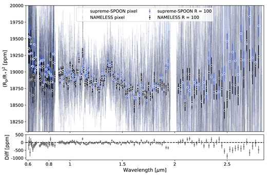 Comparison of transmission spectra for HAT-P-18 b obtained with two different pipelines: supreme-SPOON (blue) and NAMELESS (black). Top: Transmission spectra are shown binned to a constant resolving power of R = 100 (darker points) and at the pixel resolution (faded points). Bottom: Difference between the NAMELESS’ and supreme-SPOON’s pipeline.