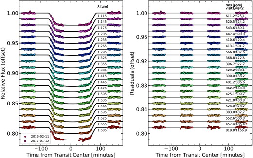 HST/WFC3 binned spectrophotometric light curves, along with the best-fitting transit models overplotted (black) for both visits. Light curves are arbitrarily offset for clarity. Right: Residuals from the different light-curve fits with the associated rms scatter.