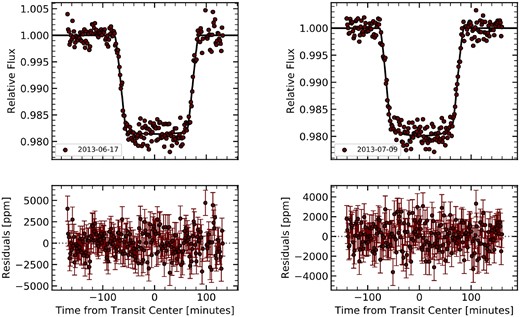 Spitzer/IRAC light curves. Top: Best-fitting transit models (black), overlaid with the systematics-corrected data (red circles), showing channel 1 (3.6 μm) and channel 2 (4.5 μm) in the left and right panel, respectively. Bottom: Residuals from the light curve fits.