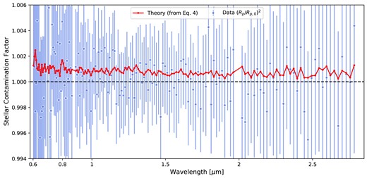 Stellar contamination on the transmission spectrum due to the occulted spot. The contamination factor (blue) represents the squared ratio of the planet’s apparent radius Rp over the planet’s true radius Rp,0. The former corresponds to a transit depth computed with a spot-crossing masked and the latter with a spot-crossing modelled. The theoretical factor (red) was derived from equation (4).