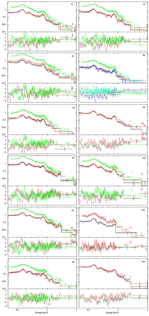 Spatially resolved X-ray spectra of the twelve regions selected on the SNR G296.5+10.0 (see Fig. 2). In each plot, the levels of the vertical axis are counts ${\rm cm}^{-2}\, {\rm s}^{-1}\, {\rm keV}^{-1}$ for the top panel and (data-model)/error for the bottom panel. The X-ray emission corresponding to the EPIC PN, MOS1, and MOS2 cameras are in green, red, and black, respectively. For region #8, we combined the X-ray spectra from ID Obs 0762090201 and 0762090301. In this last plot, we indicated the PN camera in green for both observations, MOS1 in red and cyan and MOS2 in black and blue.