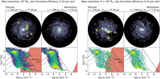 Stellar mass surface density (top row) and gas phase-space distribution (bottom row) as in Fig. 9 for the fiducial simulation parameters (first and third columns) and a set of alternative simulation parameters (as in Table 2 and Fig. 4; second and fourth columns) for a particle mass of $m_{\mathrm{B}} = 10^5\, \mathrm{M}_{\odot }$ (left two columns) and $m_{\mathrm{B}} = 8\times 10^5\, \mathrm{M}_{\odot }$ (right two columns), and a star formation efficiency of $e_{\mathrm{sf}} = 0.32\, \mathrm{per\, cent}$. The combination of a larger gravitational softening scale ($\epsilon = 500\, \mathrm{pc}$) and the smaller minimum smoothing length ($h_{\mathrm{min}} = 7.75\, \mathrm{pc}$) result in a galaxy without artificial stellar clumps and without gas in the runaway collapse zone. The low star formation efficiency still results in a large amount of cold gas with $T\lt 100\, \mathrm{K}$, but at better resolved gas densities.