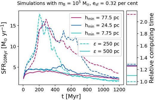 Main panel: SFHs for all simulations with a particle mass $m_{\mathrm{B}} = 10^5\, \mathrm{M}_{\odot }$ and a star formation efficiency of $e_{\mathrm{sf}} = 0.32\, \mathrm{per\, cent}$. Lines of different colours show the SFR (averaged over 10 Myr) of simulations with different minimum smoothing lengths, hmin, and different line styles indicate different gravitational softening lengths, ϵ. The red dashed line is the SFH for the simulation with the fiducial parameters (centre of Fig. 9, first column in Fig. 10) and the green solid line shows the SFH for the simulation with the alternative set of parameters in the second column of Fig. 10. The small panel on the right gives an overview of the relative computing times normalized to the fastest simulation with the same line styles as in the main panel.