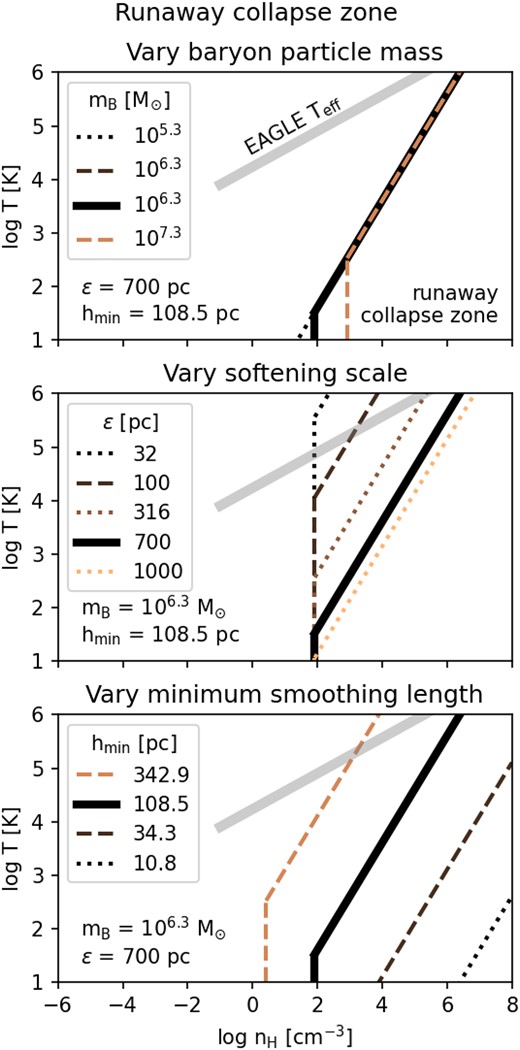 Lines indicate the borders of the runaway collapse zone (see the text) for various combinations of the baryon particle mass mB, the gravitational softening length ϵ, and the minimum smoothing length hmin. At densities above the indicated limits (both the vertical and the inclined part), the SPH density estimate may be incorrect and a runaway collapse can occur. Each panel varies one resolution parameter (top: mB, middle: ϵ, and bottom: hmin), while keeping the remaining two constant at the fiducial parameters of the eagle$(100\, \mathrm{Mpc})^3$ simulation (black solid line, see labels). The thick grey line represents the effective temperature used in eagle for gas with densities $\gt 0.1\, \mathrm{cm}^{-3}$.