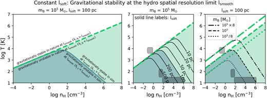 Gravitational stability at the hydrodynamical resolution limit, lsmooth, for simulations with a constant softening length lsoft. Perturbations at length-scale, lsmooth, are expected to grow in Newtonian gravity for λJ, N < lsmooth (‘gravitationally unstable in nature’) and to decay for λJ, N > lsmooth (‘gravitationally stable in nature’), separated by the thick dashed line with a slope of 1/3 ($T\propto n_{\mathrm{H}}^{1/3}$) in each panel for lsmooth, min = 0. Here, the gas density, nH, refers to the SPH-estimated density. In simulations with softened gravity, such perturbations are expected to grow for λJ, s < lsmooth (‘gravitationally unstable in sim’) and to decay for λJ, s > lsmooth (‘gravitationally stable in sim’), separated by the solid line which diverges from the dashed line and follows a slope of −2/3 ($T\propto n_{\mathrm{H}}^{-2/3}$) at high densities. The left panel shows the boundary λJ, s = lsmooth for $m_{\mathrm{B}}=10^5\, \mathrm{M}_{\odot }$ and a constant softening length $l_{\mathrm{soft}} = 100\, \mathrm{pc}$ (thick solid line). In the middle panel, the solid lines represent λJ, s = lsmooth for different values for lsoft (see contour labels) and $m_{\mathrm{B}}=10^5\, \mathrm{M}_{\odot }$. The right panel shows the dependence of both λJ, N = lsmooth (thick green lines) and λJ, s = lsmooth (thin black lines) on the particle mass mB for $l_{\mathrm{soft}} = 100\, \mathrm{pc}$ and $m_{\mathrm{B}} = 10^5/8\, , 10^5, \, \mathrm{and}\, 10^5\times 8\, \mathrm{M}_{\odot }$ (dotted, dashed, dashed–dotted lines, respectively). Typical densities and temperatures for the WNM, CNM, and MCs are indicated with dark patches, as in Fig. 4.