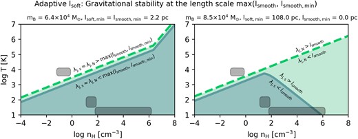 Gravitational stability at the hydrodynamical resolution limit, max(lsmooth, lsmooth, min), for simulations with an adaptive softening length, lsoft. Line styles as in the left panel of Fig. 5, but for an adaptive softening length, lsoft. In the left panel, the minimum value for the gravitational softening length equals the minimum value for the smoothing length. Here, the slope of both lines (dashed line: λJ, N = max(lsmooth, lsmooth, min) and solid line: λJ, s = max(lsmooth, lsmooth, min)) changes when lsmooth is limited by lsmooth, min. In the right panel, the softening length is adaptive down to a minimum value lsoft, min, for which the softening length is effectively constant. In this panel, the slope of the solid line, λJ, s = max(lsmooth, lsmooth, min), changes for densities above which the softening length, lsoft, is limited by a minimum value, lsoft, min. Values for mB, lsoft, min, and lsmooth, min were selected to represent firebox (left panel) and TNG50 (right panel, see the text for details). As in Fig. 5, the gas density, nH, refers to the SPH-estimated density. Typical densities and temperatures for the WNM, CNM, and MCs are indicated with dark patches, as in Fig. 4.