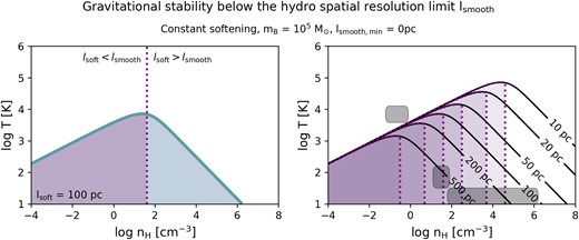 As Fig. 5, but focusing on densities and temperatures for which gravitation instabilities on subkernel scales are expected (λJ, s < lsmooth). Left panel: the dotted vertical line indicates the boundary lsoft = lsmooth for $m_{\mathrm{B}} = 10^5\, \mathrm{M}_{\odot }$ and a constant softening length of $l_{\mathrm{soft}} = 100\, \mathrm{pc}$. If lsoft < lsmooth gas clumps within a smoothing kernel can fragment further, but this process is suppressed at higher densities where lsoft > lsmooth (see the text for details). In the right panel, all lines are repeated for different values of lsoft (see contour labels). As in Fig. 5, the gas density, nH, refers to the SPH-estimated density. Typical densities and temperatures for the WNM, CNM, and MCs are indicated with dark patches, as in Fig. 4.