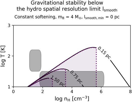 Lines and colours are as in the right panel of Fig. 7, but for simulations with much higher mass resolution ($m_{\mathrm{B}} = 4\, \mathrm{M}_{\odot }$) and constant softening lengths of lsoft = 0.15, 0.75, and $1.5\, \mathrm{pc}$ (ϵ = 0.1, 0.5, and $1\, \mathrm{pc}$). Typical densities and temperatures for the CNM and MCs are indicated with dark patches, as in Fig. 4.