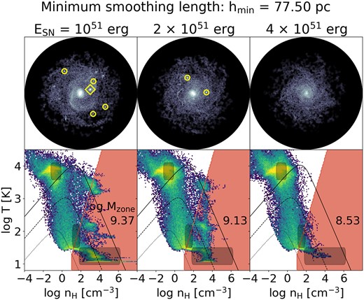 Stellar mass surface density maps (top row) and gas density–temperature histograms for $h_{\mathrm{min}} = 77.5\, \mathrm{pc}$, as in Fig. C2. Increasing the energy deposited per supernova from the canonical value of $E_{\mathrm{SN}} = 10^{51}\, \mathrm{erg}$ (first column) by a factor of 2 (second column) and by a factor of 4 (third column) reduces the amount of gas in the runaway collapse zone (red-shaded area), resulting in reduced stellar clumping. Typical densities and temperatures for the WNM, CNM, and MCs are indicated with dark patches, as in Fig. 4.