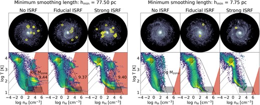 Stellar mass surface density maps (top row) and gas density–temperature histograms, as in Fig. 10. The drastically reduced clumping in stars, as well as the reduced amount of dense shock-heated gas is apparent for simulations with different cooling functions (no ISRF: first and fourth columns, fiducial ISRF: second and fifth columns, and strong ISRF: third and sixth columns) when reducing the minimum smoothing length, hmin from $77.5\, \mathrm{pc}$ (columns 1–3) to $7.75\, \mathrm{pc}$ (columns 4 to 6). Typical densities and temperatures for the WNM, CNM, and MCs are indicated with dark patches, as in Fig. 4.