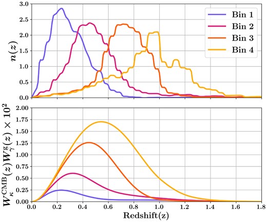 Top panel shows the DES-Y3 source galaxy redshift distribution, n(z), in four tomographic bins. The bottom panel shows the product of the respective galaxy weak lensing kernel with the CMB weak lensing kernel.