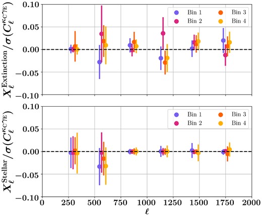 Survey property correlation statistics Xℓ in units of error bar of ${C}^{\kappa _{\rm C} \gamma _{\rm E} }_{\ell }$, for the dust extinction map (top panel) and the stellar density (bottom panel). The error bars are obtained using Xℓ computed over 28 jackknife samples of the data. For both survey properties, $X^{S}_{\ell }$ is less than 5 per cent of the error bar on ${C}^{\kappa _{\rm C} \gamma _{\rm E} }_{\ell }$ and consistent with zero.