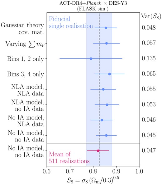 The stability of the recovery of the S8 parameter from our simulated data vector as we change the model used for the inference. The dashed vertical line represents the true value of the input to the simulation, and the shaded band is the error bar in the fiducial model setup. Note that the slightly (but not significantly) high value recovered in the upper rows is consistent with what is expected for this single realization (see Fig. 14). The final row shows the result for one model using a data vector which is the mean of 511 realizations.