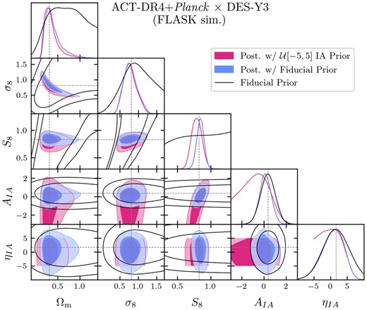 Posteriors showing recovery of the input model from data simulations under the fiducial prior (blue) and an alternate prior choice on galaxy IA parameters (red), that is less localized in AIA direction. The fiducial prior (black) is informed by the DES-Y1 cosmic shear analyses (which use data independent from those used here) and expectations for the NLA model. The wide uninformative prior causes the mild correlation between AIA and S8 to drag the posterior on the latter to lower values. See text for further discussion.