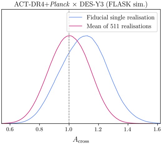 Recovery of the Across parameter from our simulated data vector. All cosmological and nuisance parameters are held at their true input values, and Across is an overall amplitude parameter for the ${C}^{\kappa _{\rm C} \gamma _{\rm E} }_{\ell }$ spectra, which has the value one at the true input model.