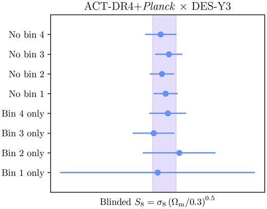 Stability of our 1D marginalized measurement of S8 when using different parts of the full fiducial data vector, with the fiducial result shown as the shaded band. In each row, we either remove a single DES tomographic bin or use the data from only one.