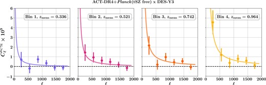 The points with error bar show ${C}^{\kappa _{\rm C} \gamma _{\rm E} }_{\ell }$ bandpowers with ACT+Planck tSZ-free κC and DES-Y3 shear, with four redshift bins. Error bars are the square root of the diagonal of the simulation covariance matrix, and zmean is the mean redshift of the source galaxy distribution taken from (Abbott et al. 2022). The curves show the best fit theory ${C}^{\kappa _{\rm C} \gamma _{\rm E} }_{\ell }$ corresponding to best fit parameters in Table 3.