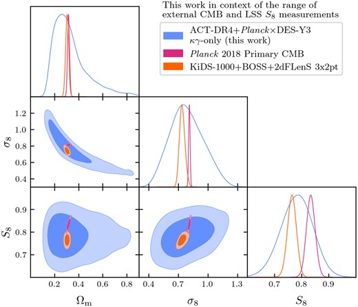 The inferred cosmological parameters σ8, Ωm and S8 = σ8(Ωm/0.3)0.5 from our fiducial DES-Y3×ACT-DR4+Planck-tSZ deprojected data vector. To give context for our result, we also show results from other experiments with which we minimally share any data and cover the prominent range of S8 values available in the literature. These are from the CMB at high redshift (Planck primary CMB) and LSS at lower redshifts (KiDS-1000+BOSS+2dFLenS 3×2pt). The full plot of this posterior, including nuisance parameters, is shown in Fig. B3.