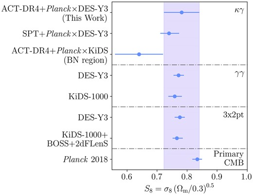 The measured cosmological parameter S8 from our fiducial DES-Y3×ACT-DR4+Planck-tSZ deprojected data vector alongside a number of other measurements of the same parameters. Note that the ACT-DR4+Planck×KiDS measurement uses the κC of the BN region of ACT-DR4 data (Robertson et al. 2021).