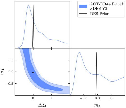 Constraints on the galaxy weak lensing nuisance parameters in DES-Y3 tomographic bin 4 (0.87 < z < 2.0). The DES-Y3 prior used in the main analysis is shown as unfilled contours and is consistent with the filled contours obtained with fixed cosmological parameters but broad priors on nuisance parameters.