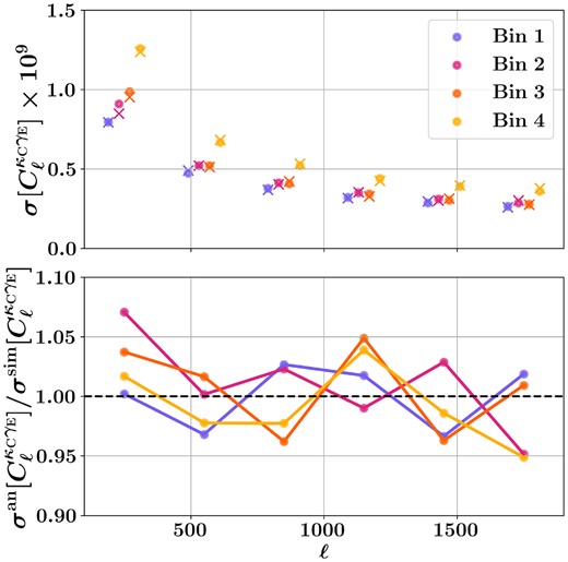 Top: Square root of the diagonal of the analytical (dot) and simulation (cross) covariance matrices for four tomographic bins. Bottom: The ratio of the diagonal of two covariance matrices, indicating agreement between the two within $\pm 5~{{\ \rm per\ cent}}$.