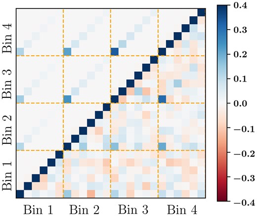 Correlation matrix obtained from the covariance matrix over the multipole range of ℓ = 100 to 1900 with Δℓ = 300. The upper triangle shows the elements of the correlation matrix obtained from the analytical covariance matrix, and the lower triangle shows that from the simulation covariance matrix. Note that the colour scale is saturated at ±0.4 to clearly show the fluctuations in the off-diagonal terms.