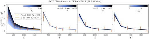 Illustrative changes in predicted data vectors as the cosmological and nuisance parameters are individually varied, compared to the simulated data vector described in Section 4.1 (to be concise, we only show tomographic Bin 4 as this is the highest SNR bin). The left-most panel also shows cosmologies with S8 as found by Planck 2018 primary CMB (Planck Collaboration 2020) and the KiDS-1000+BOSS+2dFLenS galaxy clustering and weak lensing survey (Heymans et al. 2021) as examples of the range of values present in the current literature.