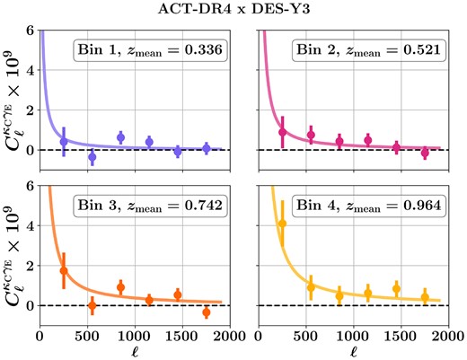 Similar to Section 7, but for ACT-only κC. The points with the error bar show ${C}^{\kappa _{\rm C} \gamma _{\rm E} }_{\ell }$ bandpowers with ACT-DR4 κC and DES-Y3 shear for four DES-Y3 redshift bins. Error bars are the square root of the diagonal of the covariance matrix. zmean is the mean redshift of the source galaxy distribution. The curves show the best fit theory ${C}^{\kappa _{\rm C} \gamma _{\rm E} }_{\ell }$.