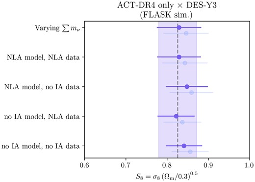The stability of the recovery of the S8 parameter from our simulated ACT-only data vector as we change the model used for the inference. Results from the fiducial ACT+Planck simulated data vector are shown as the faded points (and ACT-only results are not shown for all the model variations). The dashed vertical line represents the true value input to the simulation, and the shaded band is the error bar in the fiducial model setup.