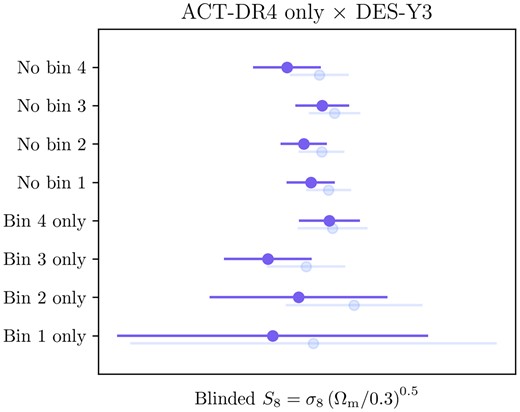 Stability of our 1D marginalized measurement of S8 when using different parts of the full ACT only data vector (results from the fiducial ACT+Planck data vector are shown as points with lighter shade). In each row, we either remove a single DES-Y3 tomographic bin or use the data from only one of the four DES-Y3 bins.