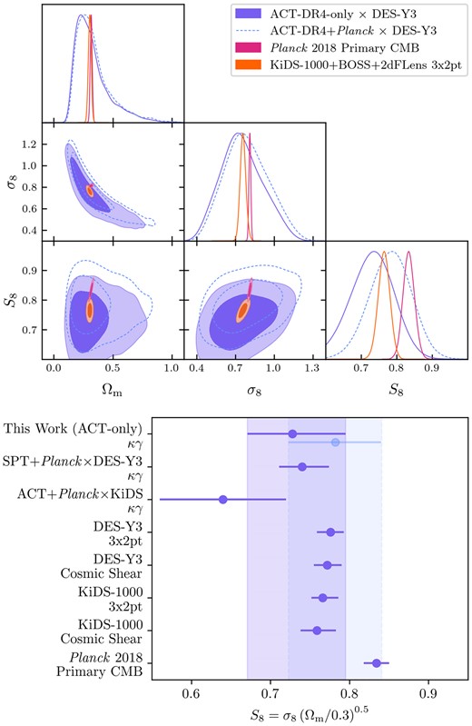 Top: The inferred distribution of cosmological parameters Ωm, σ8, S8 from our ACT-only ${C}^{\kappa _{\rm C} \gamma _{\rm E} }_{\ell }$ data vector alongside two other measurements (the result from the fiducial ACT+Planck data vector is shown as unfilled dashed contours). The ACT-only posterior has $S_{8} = 0.728^{+0.067}_{-0.057}$. Bottom: ACT-only S8 alongside a number of other measurements (with the result from the fiducial ACT+Planck data vector shown in a lighter shade). Note that the ACT+Planck×KiDS measurement uses the κC of the BN region of ACT-DR4 data (Robertson et al. 2021).