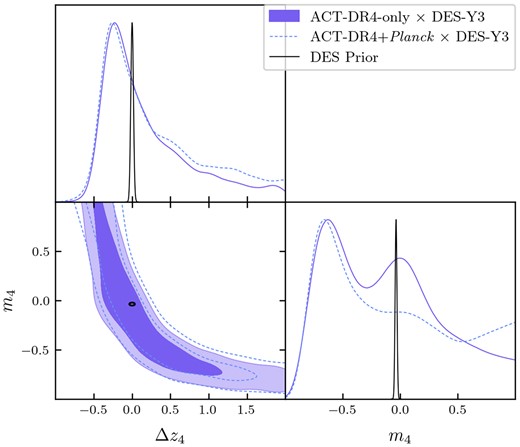 Constraints on the galaxy weak lensing nuisance parameters in DES-Y3 tomographic bin 4 (0.87 < z < 2.0) from ACT-only data vector (the result from the fiducial ACT+Planck data vector is shown as the dashed contour). The DES-Y3 prior used in the main analysis is shown as unfilled contours; note the consistency with the filled contours obtained with fixed cosmological parameters but broad priors on nuisance parameters.