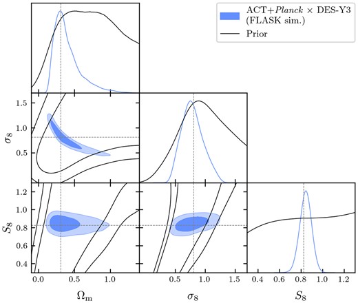 Recovery of input model parameters using our pipeline as described in Section 6 alongside the 68 per cent and 95 per cent contours of the prior (unfilled black contours). These are the same marginalized 1D and 2D posterior distributions shown in Fig. 13, but display only the cosmological parameters to increase the clarity of details.
