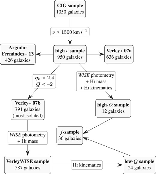 The samples’ selection process, from the overall CIG sample to the angular momentum sample (or j-sample).