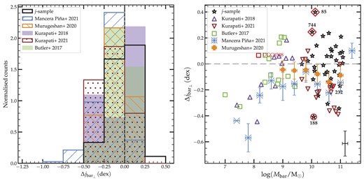 Left panel: Distribution of the specific baryonic angular momentum’s deviation $\Delta j_{{\rm bar}_\perp }$ of the different samples from the fit of the isolated j-sample. Right panel: $\Delta j_{{\rm bar}_\perp }$ as a function of the baryonic mass. For clarity, the M20 and MP21 samples were binned and only the median values and standard deviations of the bins are shown. The typical error bars are shown at the bottom-right corner of the panel. The circles, diamonds and numbers are the same as in Fig. 8.