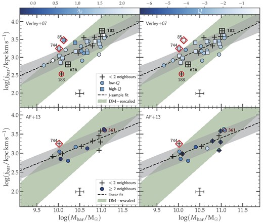 Comparison of isolated j-sample with the DM-rescaled model as a function of the isolation parameters: the local number density ηk (left panel) and the total force Q exerted by the galaxy’s neighbours (right panel). The top panels use the isolation definition of Verley et al. (2007a) to distinguish between isolated and non-isolated galaxies, while the bottom panels use that of Argudo-Fernández et al. (2013) and only include low-Q galaxies. The only non-isolated galaxy contained in the Argudo-Fernández et al. (2013)’s sample (CIG 361) is denoted by a circle. The transparent grey area denotes the standard deviation of the fit, and the solid-shaded green area the DM-rescaled model, whose width is determined by the kf value (see Section 5.2). The typical error bars are shown in the bottom of each panel. The circles, diamonds and numbers are the same as in Fig. 8.