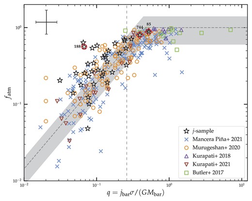 The atomic gas fraction versus the global disc stability parameter. The grey dashed line represents the model from Obreschkow et al. (2016), and the shaded region its 40 per cent scatter. The vertical dashed line corresponds to $q = (\sqrt{2}\, e)^{-1}$, which theoretically separates the unstable (left panel) and the stable (right panel) discs. The typical error bars are shown at the top-left corner of the figure. The red circles and diamonds and the numbers are the same as in Fig. 8.