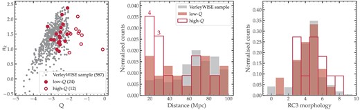Comparison between the VerleyWISE and angular momentum samples. Left panel: The local number density as a function of the tidal forces parameter; the bracketed numbers in the legend indicate the sample sizes. Middle panel: Distribution of the heliocentric distances. Right: Distribution of the RC3 (Third Reference Catalog; de Vaucouleurs 1991) morphologies. The histograms of the middle and right panels were normalized per sample, and are therefore not indicative of the relative sizes of the individual samples. For reference, the numbers above the first two bars of the middle panel represent the counts of the low-Q sample in the corresponding bins.