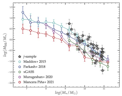 Comparison of the isolated j-sample’s H i-to-stellar mass fraction with existing samples in the literature.