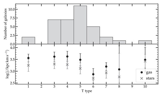 Angular momentum and morphologies of the galaxies in the isolated j-sample (including CIG 587 and 812). Top panel: Morphological distribution of the sample. Bottom panel: The specific angular momentum as a function of the morphological type, for the atomic gas and stellar discs.