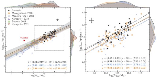 Specific angular momentum as a function of the baryonic mass for the different samples. Left panel: All samples are shown across the total baryonic mass range, with the linear regressions for the isolated j-sample and the M20 and MP21 samples shown by dashed lines. The dashed square shows the limits of the right panel, and the labeled filled square denotes the outlier galaxy UGC 8508. Right panel: Only galaxies in the M20 and MP21 samples for which $M_{\rm bar} \gt 10^{9.6}\ {\rm M}_\odot$ are considered, and the resulting linear regressions are shown by dashed lines. The circled stars and their dash-dotted line of best fit represent the galaxies included in the Argudo-Fernández et al. (2013) sample (see Section 4.2). The typical error bars are shown in each of the panels.